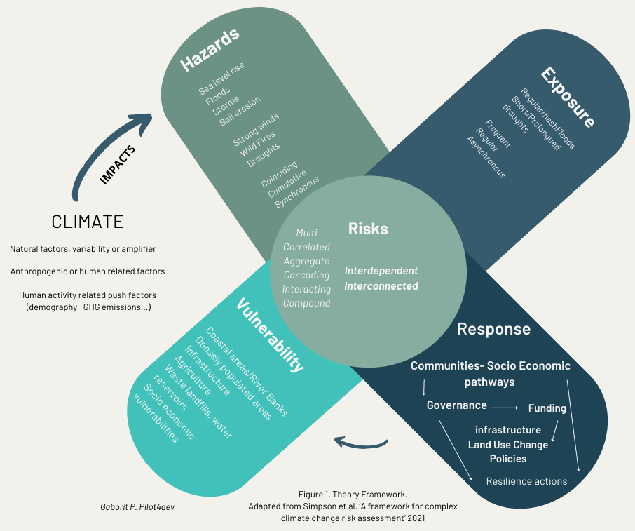 Introduction figure 2 Theory Framework